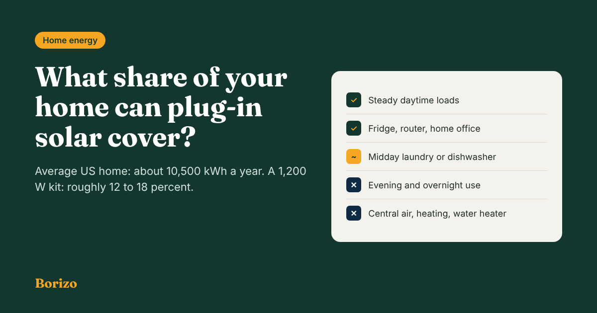Average US home electricity use is about 10,500 kWh a year; a 1,200 W plug-in solar kit covers roughly 12 to 18 percent