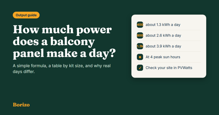How much electricity a balcony solar panel makes per day: about 1.3 kWh for 400 watts, 2.6 kWh for 800 watts and 3.9 kWh for 1,200 watts at 4 peak sun hours