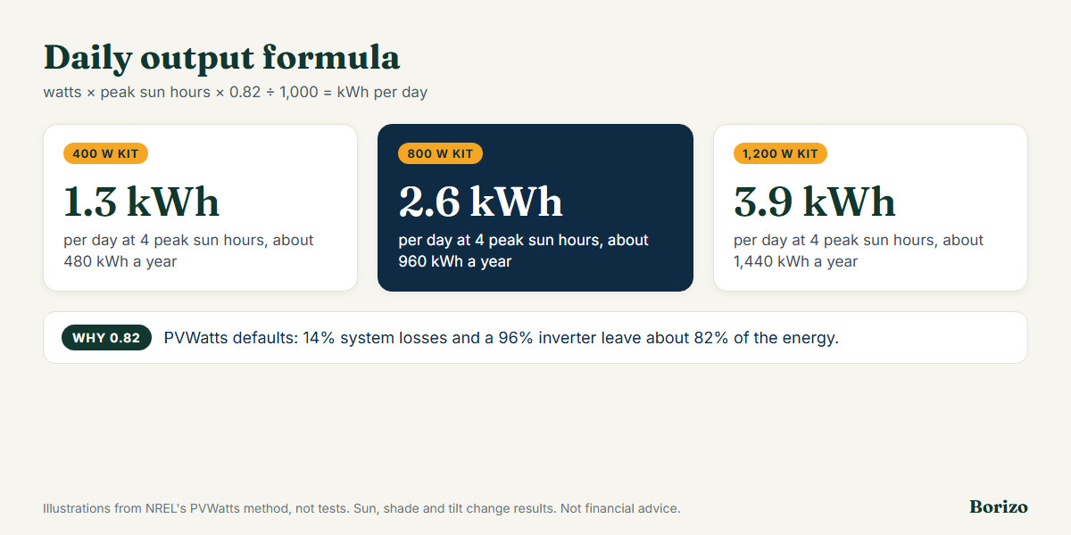 Formula for balcony solar daily output: panel watts times peak sun hours times 0.82, divided by 1,000, gives kilowatt-hours per day, with example values for 400, 800 and 1,200 watt kits at 4 peak sun hours