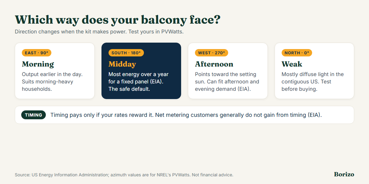 Balcony solar by direction: south-facing gives the most energy across the day, west-facing shifts output to the afternoon and evening, east-facing shifts it to the morning, and north-facing is usually the weakest in the United States