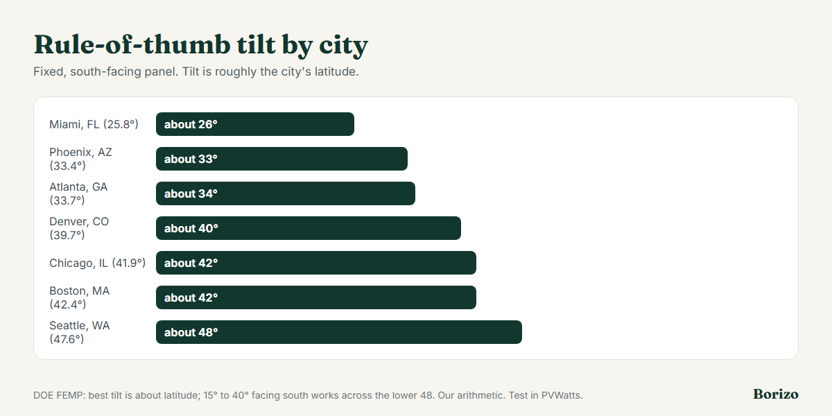 Rule-of-thumb tilt for fixed south-facing solar panels by city: Miami about 26 degrees, Phoenix 33, Atlanta 34, Denver 40, Chicago 42, Boston 42 and Seattle 48, with a range of plus or minus 15 degrees that still gives good annual output
