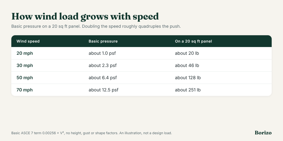 Table showing basic wind pressure on a 20 square foot panel: about 20 pounds at 20 mph, 46 at 30 mph, 128 at 50 mph and 251 at 70 mph