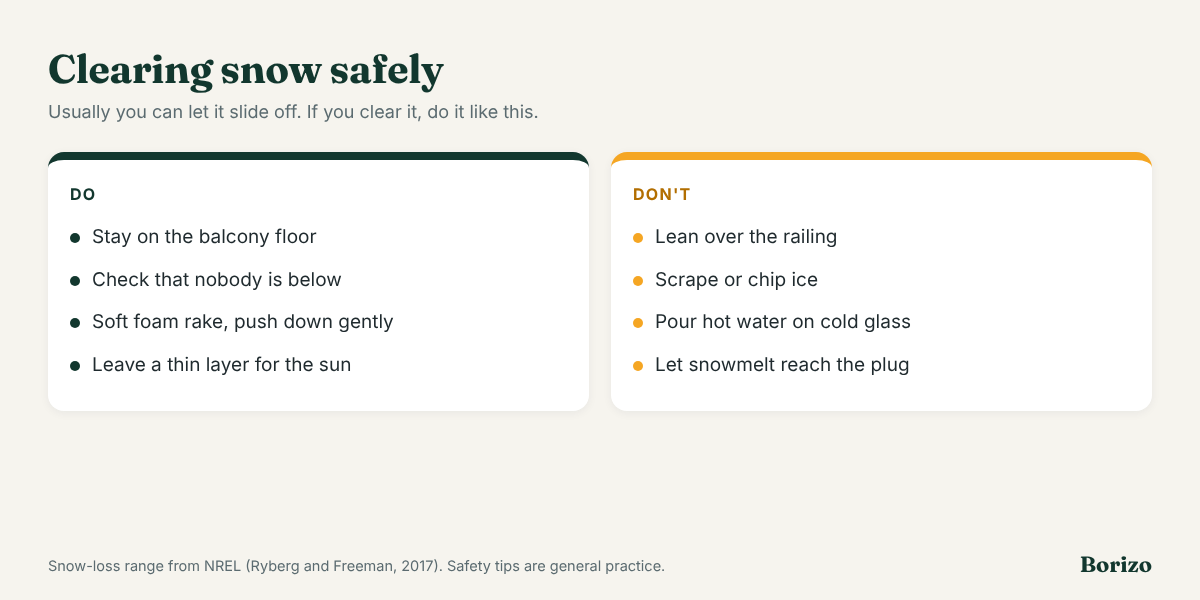 Do and don't list for clearing snow from a balcony solar panel: stay on the balcony floor, check below, use a soft foam rake; never lean over the railing, scrape ice or pour hot water