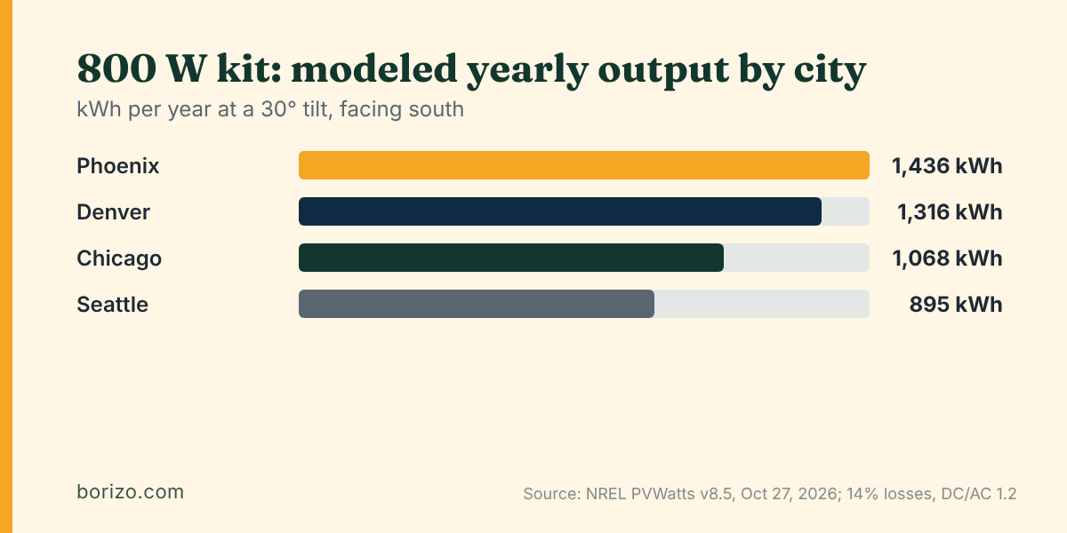 Bar chart of modeled yearly output for an 800 W kit by region: Phoenix 1,436 kWh, Denver 1,316, Chicago 1,068, Seattle 895