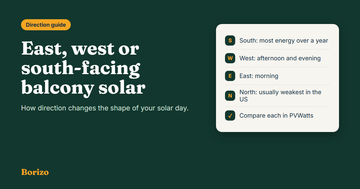 East, west and south-facing balcony solar compared: south gives the most energy over a year, west shifts output to the afternoon, east to the morning, and north is usually weakest