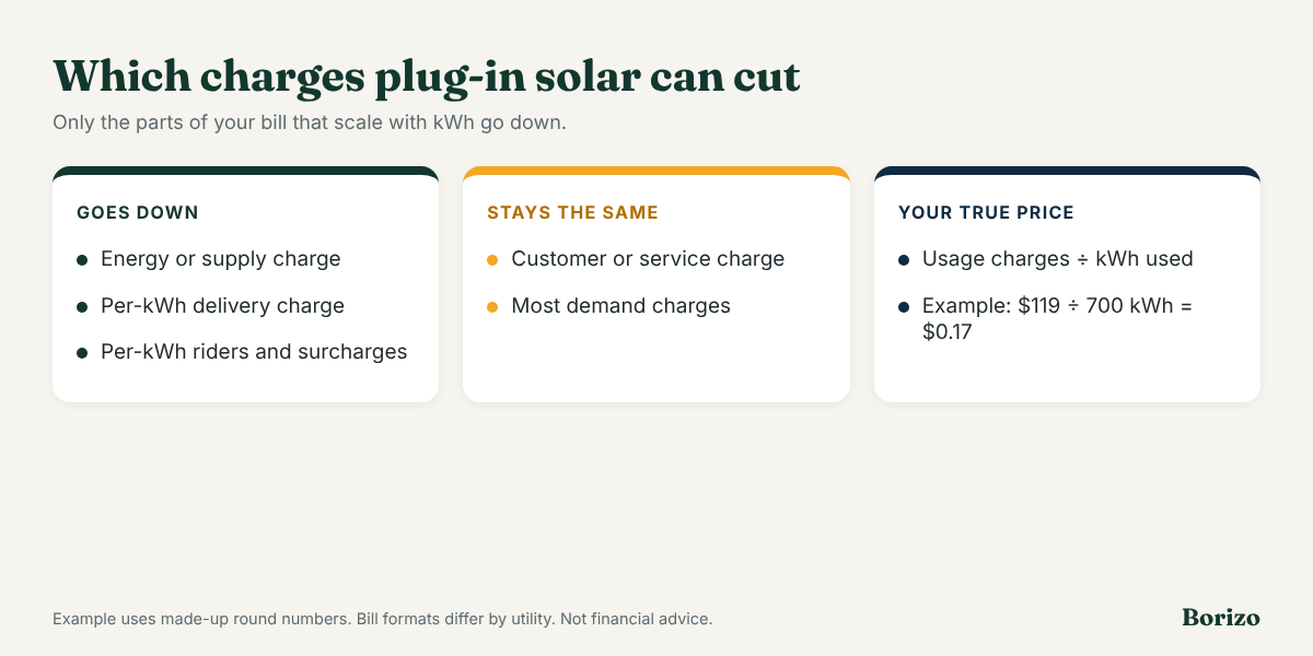 Which electric bill charges plug-in solar can reduce: energy, delivery and per-kWh riders go down; fixed customer charges stay the same; true price equals usage charges divided by kWh