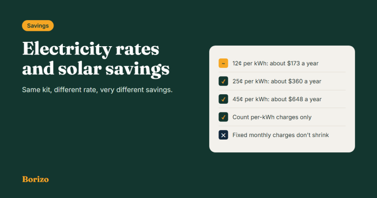 Electricity rates and plug-in solar savings: about $173 a year at 12 cents per kWh, $360 at 25 cents and $648 at 45 cents; only per-kWh charges count