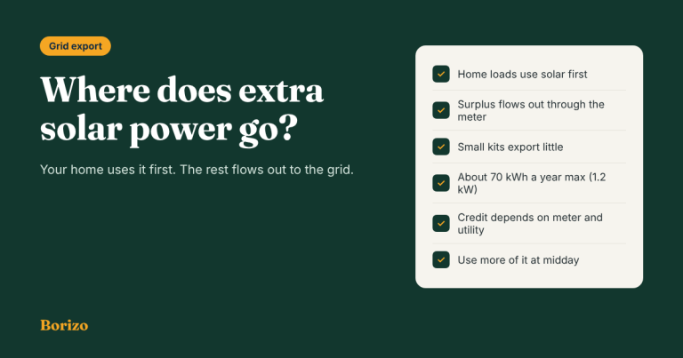 Where does extra solar power go? Your home uses it first. The rest flows out to the grid.