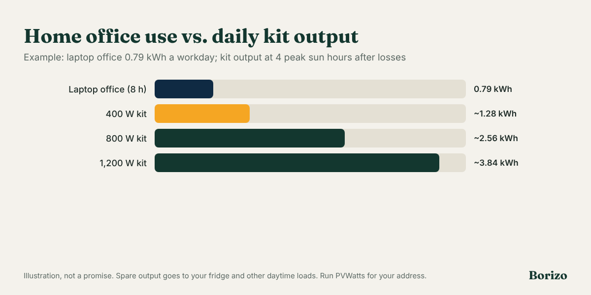 Chart: a laptop home office drawing about 100 watts from 9 a.m. to 5 p.m. sits well under a plug-in solar kit's output curve on a sunny day; spare output goes to other daytime loads