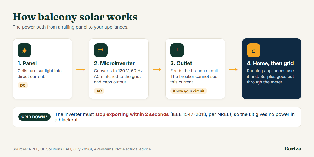 Diagram of how balcony solar works: sunlight hits the panel, which makes DC power; the microinverter converts it to 120 volt AC power matched to the grid; the plug feeds it into a wall outlet; running appliances use it first, and any surplus flows out through the meter to the grid. If the grid goes down, the inverter stops.
