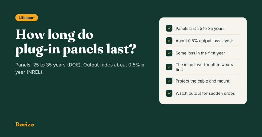 How long do plug-in panels last? Panels: 25 to 35 years (DOE). Output fades about 0.5% a year (NREL).