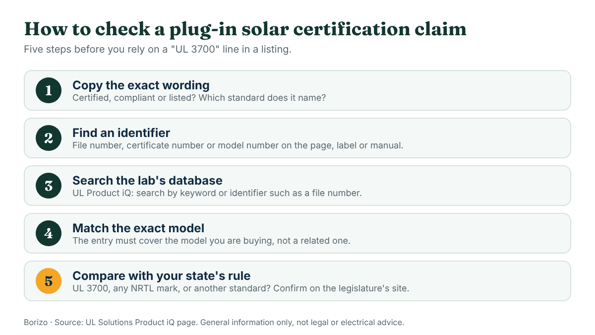 Five-step flow for checking a plug-in solar certification claim: read the exact wording, find the standard and certificate number, search the lab database, match the model, then check your state's rule