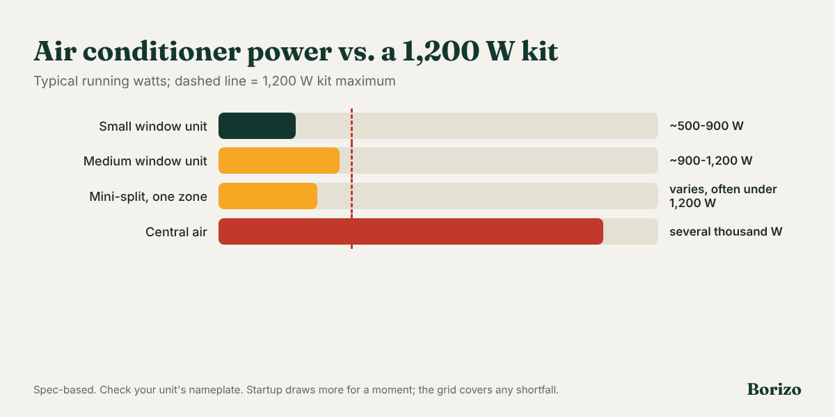 Chart comparing typical air conditioner power with a 1,200 W plug-in solar kit: small window unit fits partly, one mini-split zone fits partly, central air at several thousand watts is far beyond the kit