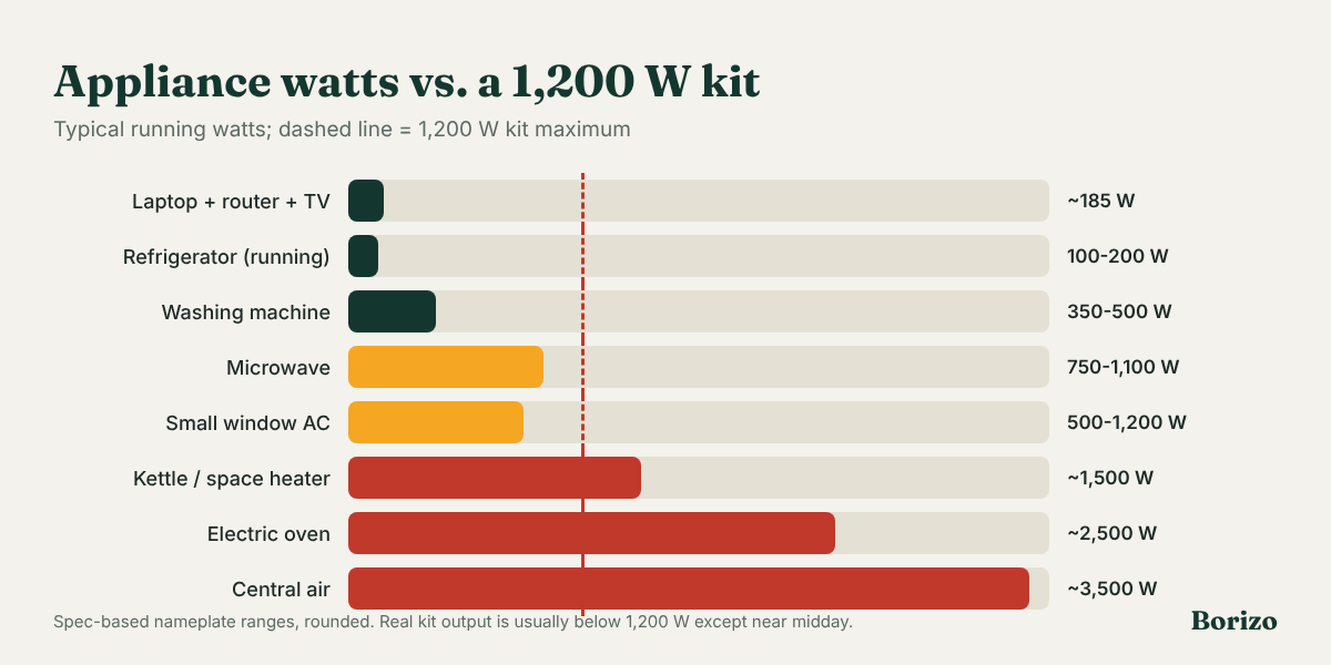 Chart: appliances by running watts against a 1,200 W plug-in solar kit; lights, chargers, router, laptop, fan and TV fit easily, fridge and washer fit in daylight, microwave and window AC sit near the limit, kettle, space heater, oven and central air are over it