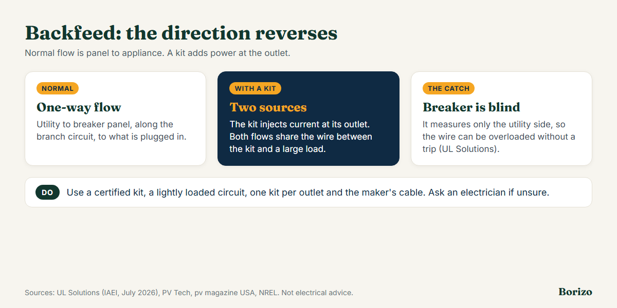 Backfeed explained: normally power flows one way from the breaker panel to outlets and appliances; a plug-in kit adds power at an outlet that flows back toward the panel and to other loads, and the breaker only measures the current from the utility side