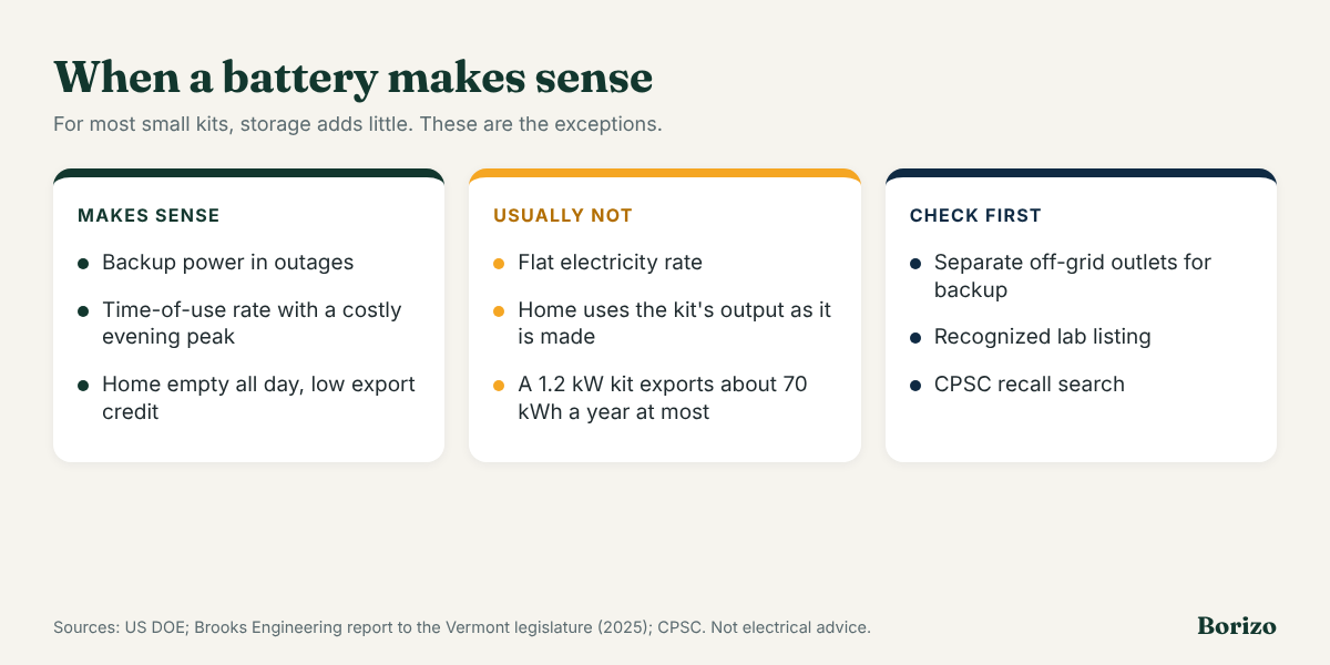 Chart: a battery makes sense for outage backup, time-of-use rates with an expensive evening peak, or homes empty all day with low export credit; usually not on a flat rate or when the home uses the kit output as it is made