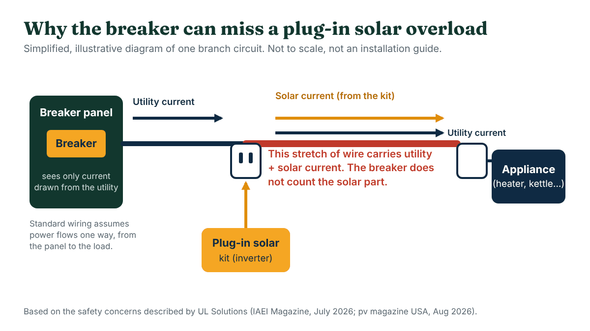 Simplified diagram: a breaker panel feeds a branch circuit, a plug-in solar kit adds current at an outlet, and the stretch of wire between the kit and a heavy appliance carries both utility and solar current while the breaker only measures utility current