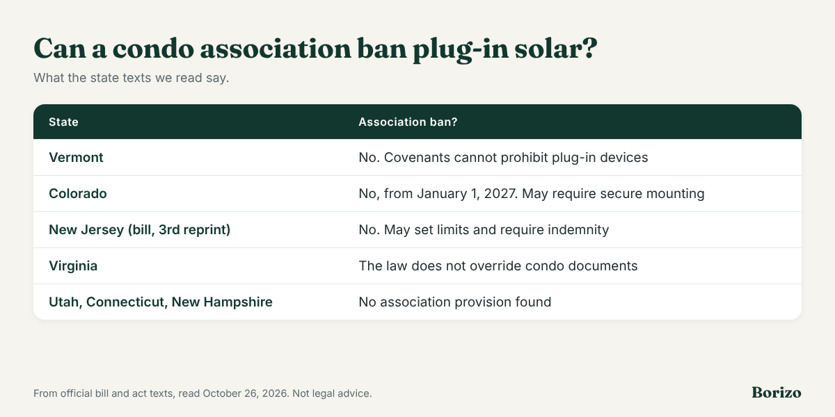 Table of state rules on condo associations and plug-in solar: Vermont and Colorado bar bans, New Jersey bill limits them, Virginia leaves condo documents in force, Utah, Connecticut and New Hampshire have no provision
