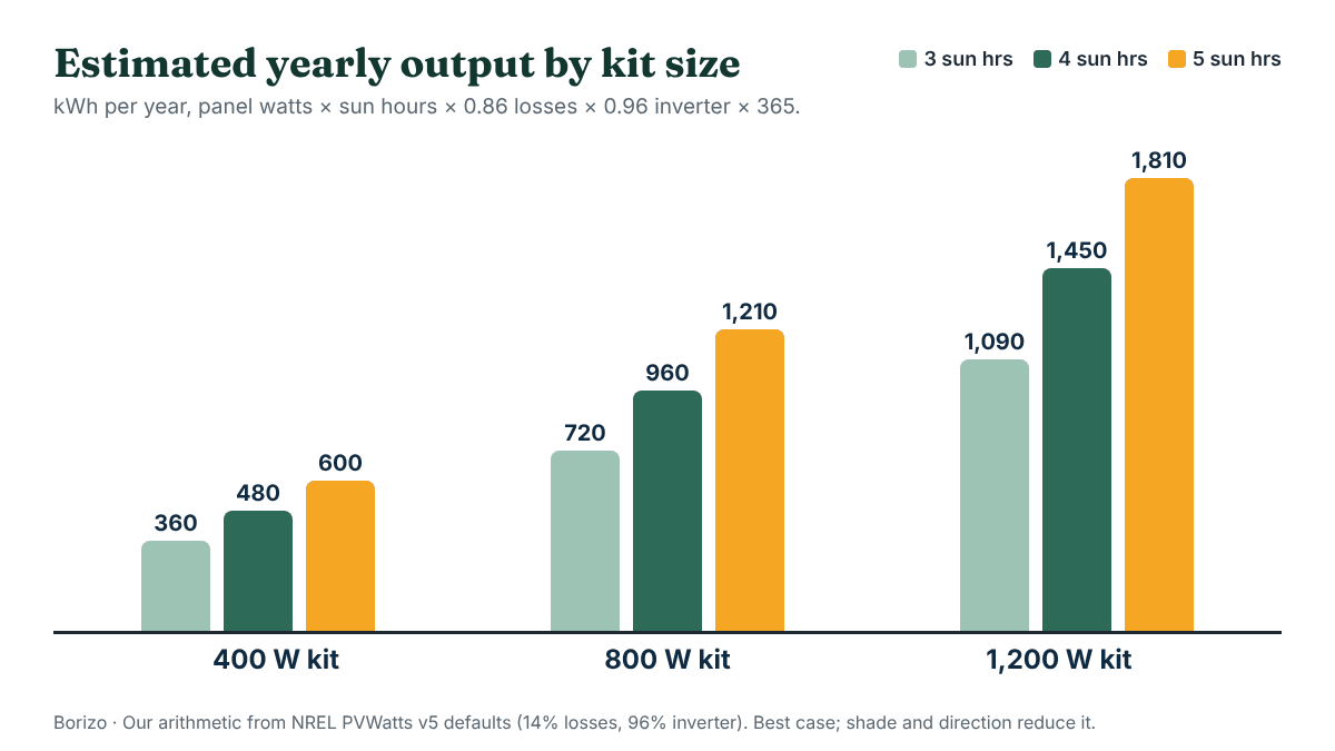 Grouped bar chart of estimated yearly plug-in solar output in kilowatt-hours for 400, 800 and 1,200 watt kits at 3, 4 and 5 peak sun hours per day