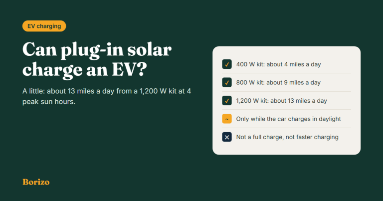 Can plug-in solar charge an EV: about 4 miles a day from a 400 W kit, 9 from 800 W and 13 from 1,200 W at 4 peak sun hours, only while charging in daylight