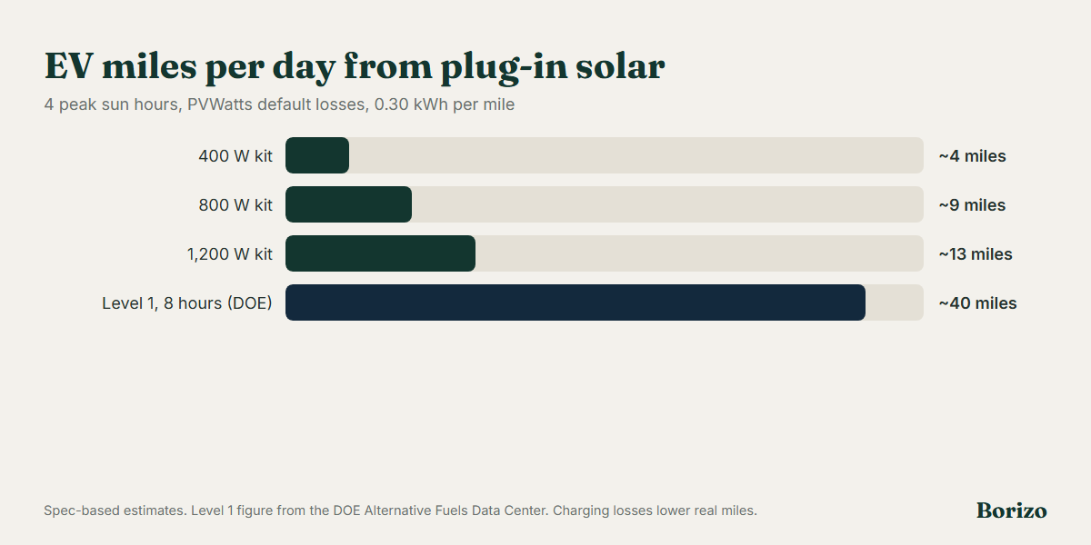 Bar chart: daily EV miles from plug-in solar at 4 peak sun hours, about 4 miles from 400 W, 9 from 800 W and 13 from 1,200 W, compared with about 40 miles from 8 hours of Level 1 charging