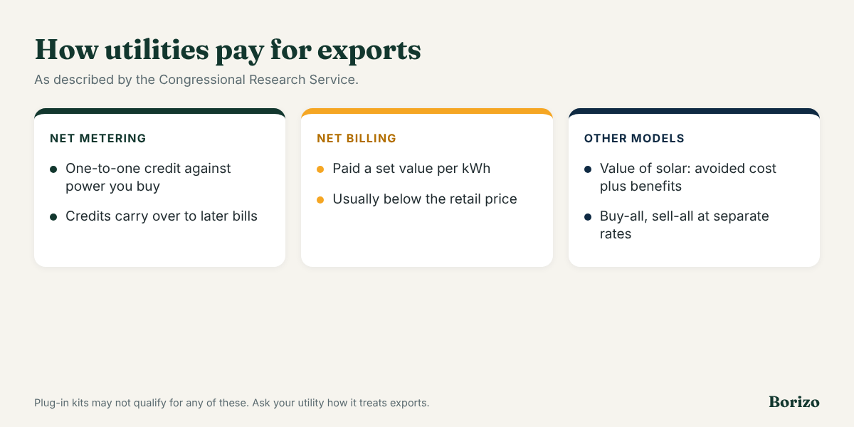 Ways utilities pay for exported solar power: net metering credits one to one, net billing pays a set lower value, and value-of-solar or buy-all sell-all use separate rates