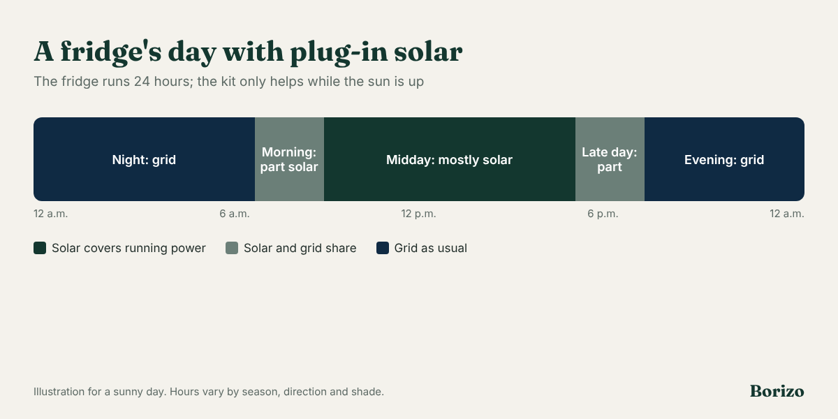 Diagram of a refrigerator's day: from about 9 a.m. to 5 p.m. plug-in solar covers its running power, while nights and cloudy hours run on grid power as usual