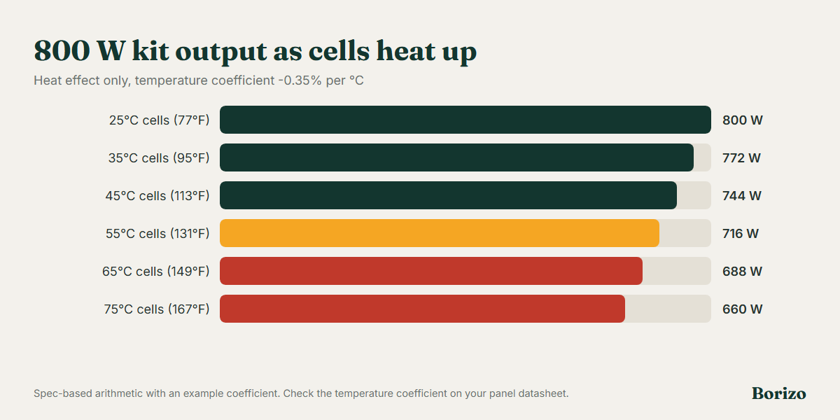 Bar chart: output of an 800 W plug-in kit at cell temperatures from 25°C to 75°C with a -0.35% per degree coefficient, falling from 800 W to 772, 744, 716, 688 and 660 W