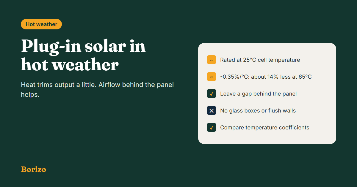 Plug-in solar in hot weather: panels are rated at 25°C, lose about 14% at 65°C with a -0.35% per degree coefficient; leave a gap behind the panel and avoid glass enclosures