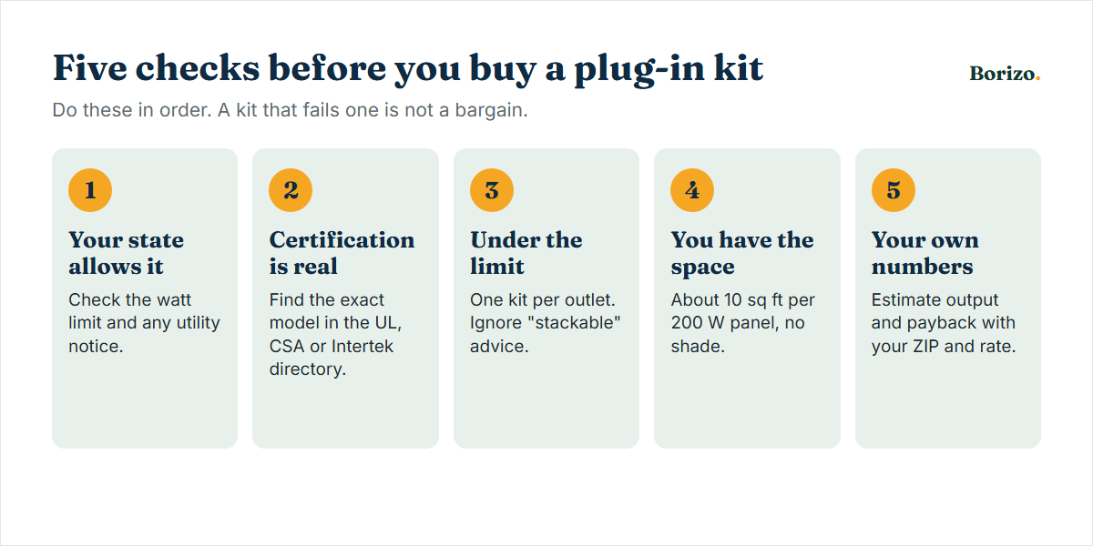 Five checks before buying a plug-in solar kit: confirm your state allows it and its watt limit, find the certification in the lab's directory, make sure the kit is under your limit with no stacking, measure your space for the panels, and estimate output with your own ZIP code