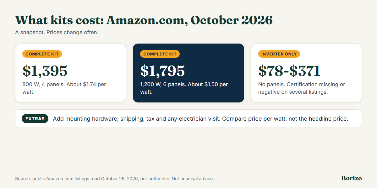 Plug-in solar kit cost ranges from Amazon.com in October 2026: complete kits about 1,395 to 1,795 dollars, inverter-only products about 78 to 371 dollars, and a cost per watt of about 1.74 dollars for an 800 watt kit and 1.50 dollars for 1,200 watts