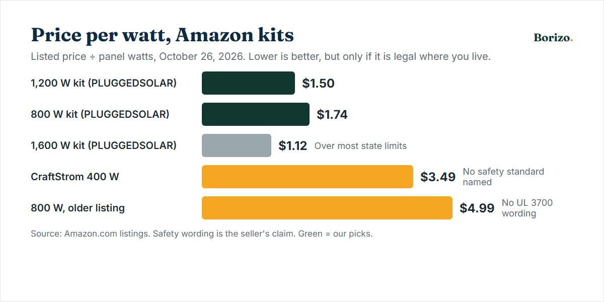 Bar chart of price per watt for plug-in solar kits on Amazon on October 26, 2026: 1,200 W kit $1.50, 800 W kit $1.74, CraftStrom 400 W $3.49, older 800 W listing $4.99; the 1,600 W kit at $1.12 is marked as above most state limits