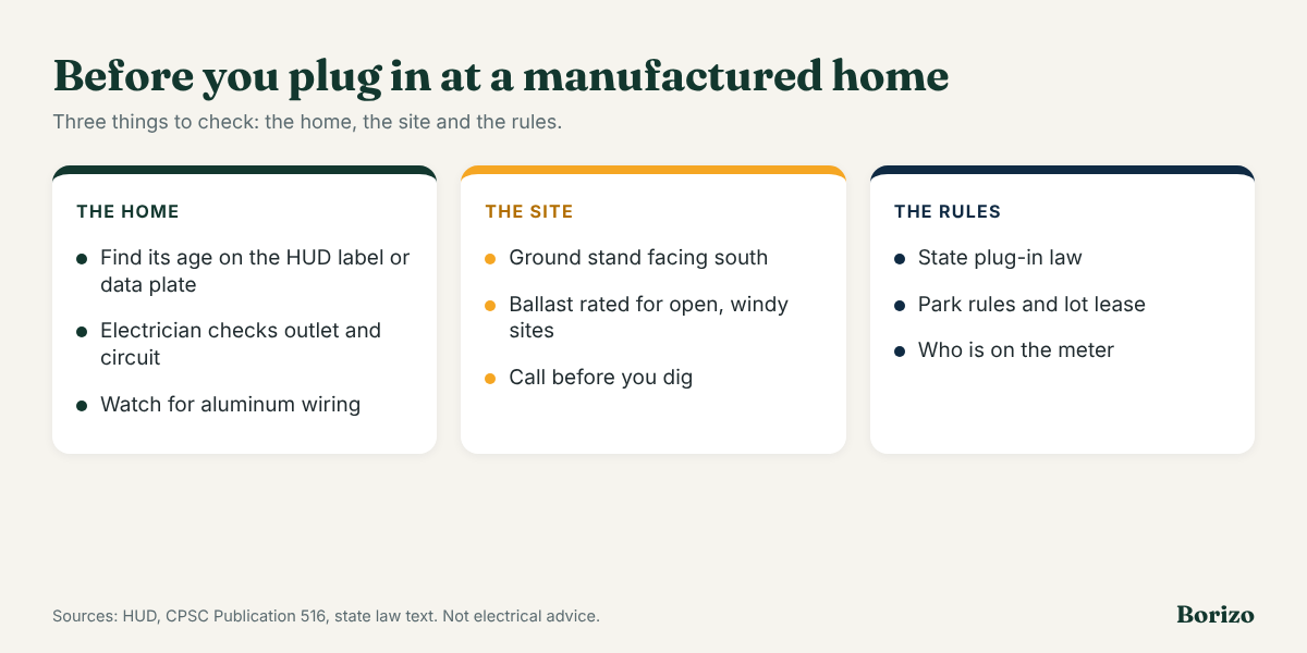 Checklist for plug-in solar on a manufactured home: check the home's age and wiring, place a wind-rated ground stand facing south, and confirm state law, park rules and who pays the meter