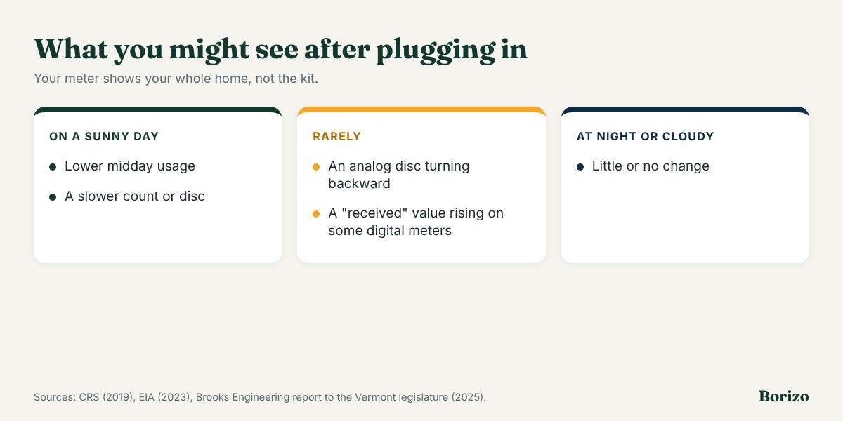 What you might see on your electric meter after plugging in solar: lower midday usage on sunny days, rarely an analog disc turning backward or a received value rising, and little change at night