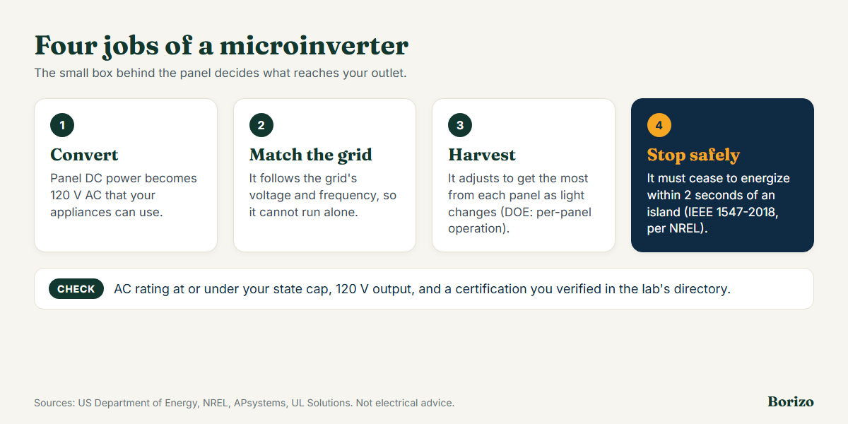 The four jobs of a microinverter in plug-in solar: convert panel DC power to 120 volt AC, match the grid's voltage and timing, track the best operating point of each panel, and stop sending power within seconds when the grid fails