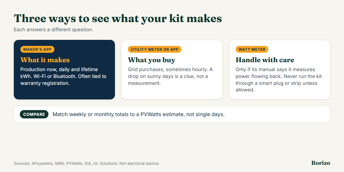 Three ways to monitor plug-in solar output: the maker's app for production, your utility's meter or app for what you buy from the grid, and a plug-in energy monitor only if its manual says it can measure power flowing backward