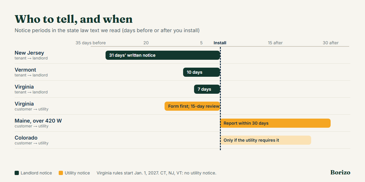Timeline of who to notify before installing plug-in solar: New Jersey tenants give the landlord 31 days' notice, Vermont tenants 10 days, Virginia tenants 7 days, Virginia customers file the utility form before installing with a 15-day review, and Maine systems over 420 watts are reported to the utility within 30 days