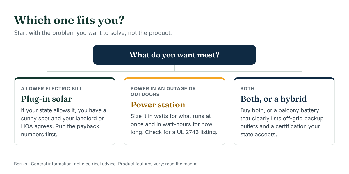 Decision chart: if you want a lower electric bill choose plug-in solar, if you want backup power for an outage or camping choose a portable power station, and if you want both look at a balcony battery system with backup outlets or buy both