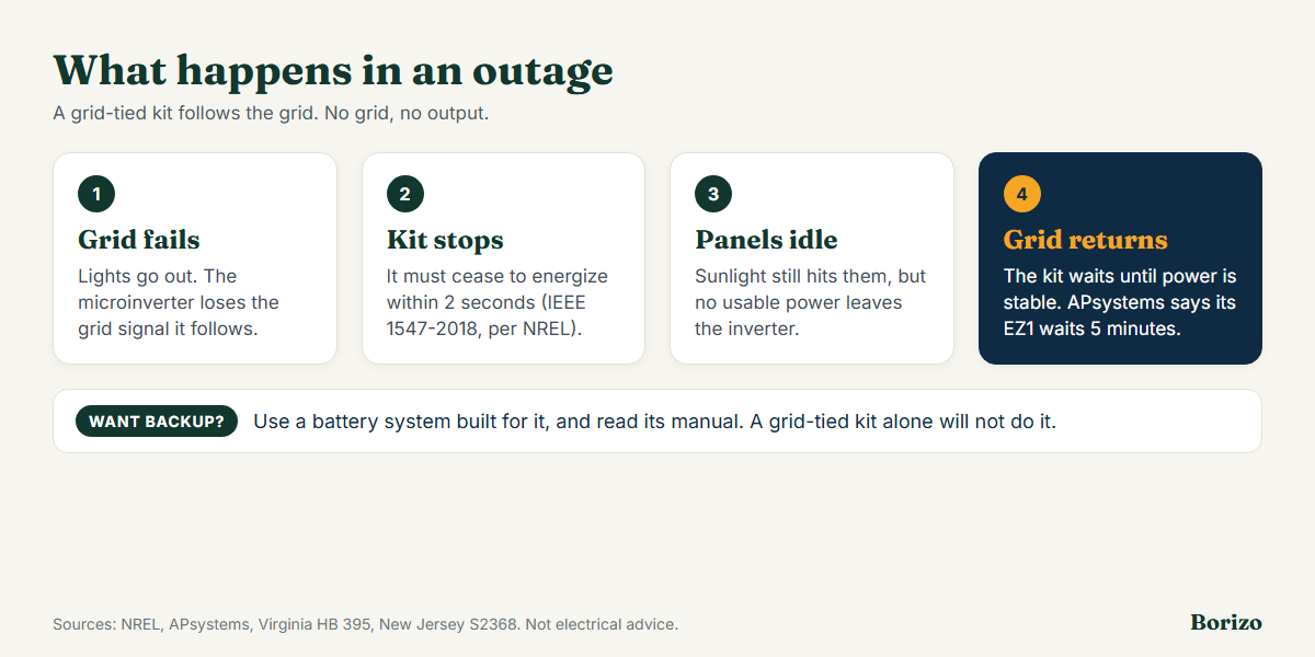 What happens to plug-in solar in a power outage: the grid fails, the microinverter detects it and stops within 2 seconds, the panels stay idle while the outage lasts, and the inverter restarts only after the grid has been stable for several minutes