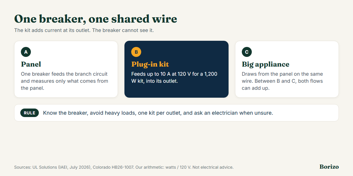 One breaker feeds several outlets on a single branch circuit: the plug-in kit adds current at its outlet, while a large appliance on the same circuit draws current from the panel, so the wire between them can carry both