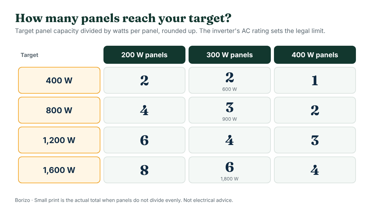 Table graphic showing how many 200, 300 and 400 watt panels are needed to reach 400, 800, 1,200 and 1,600 watts of panel capacity