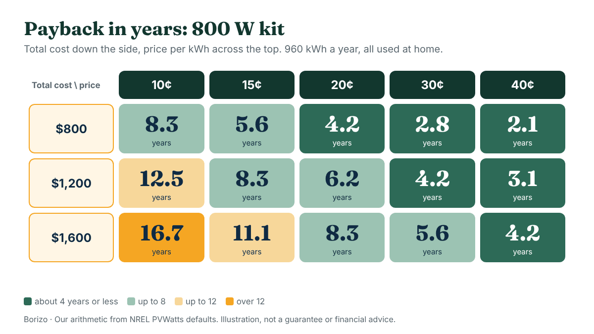 Heat table of payback in years for an 800 watt plug-in solar kit at electricity prices from 10 to 40 cents per kilowatt-hour and total costs of 800, 1,200 and 1,600 dollars