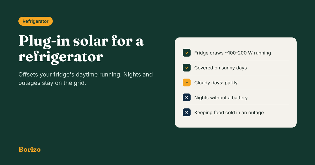 Plug-in solar for a refrigerator: offsets daytime running, not nights or outages