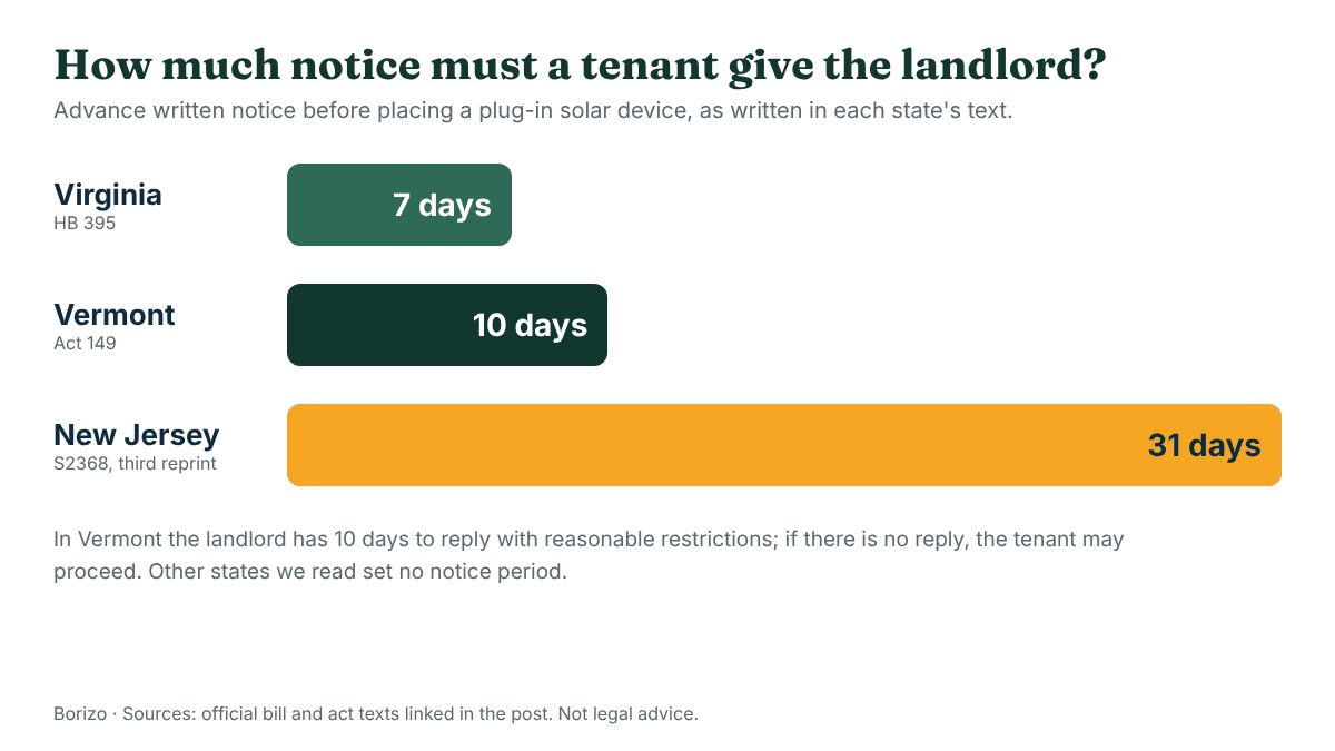 Bar chart of the advance notice a tenant must give a landlord before installing plug-in solar: Virginia 7 days, Vermont 10 days, New Jersey 31 days in the bill text