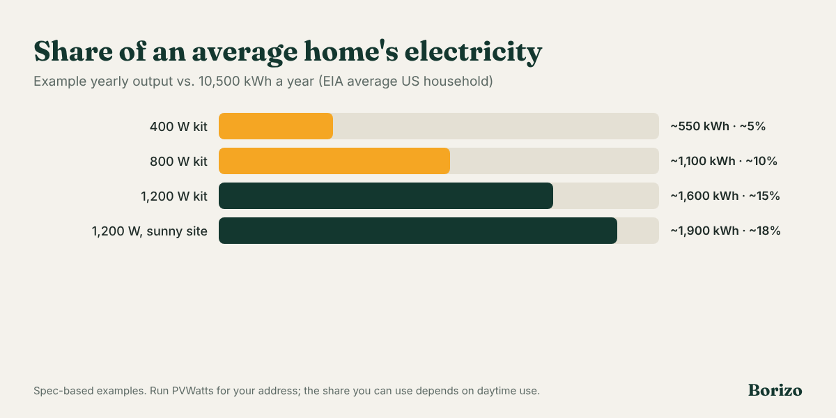 Bar chart: share of a 10,500 kWh average US home covered by plug-in solar, about 5% for 400 W, 10% for 800 W and 15% for 1,200 W