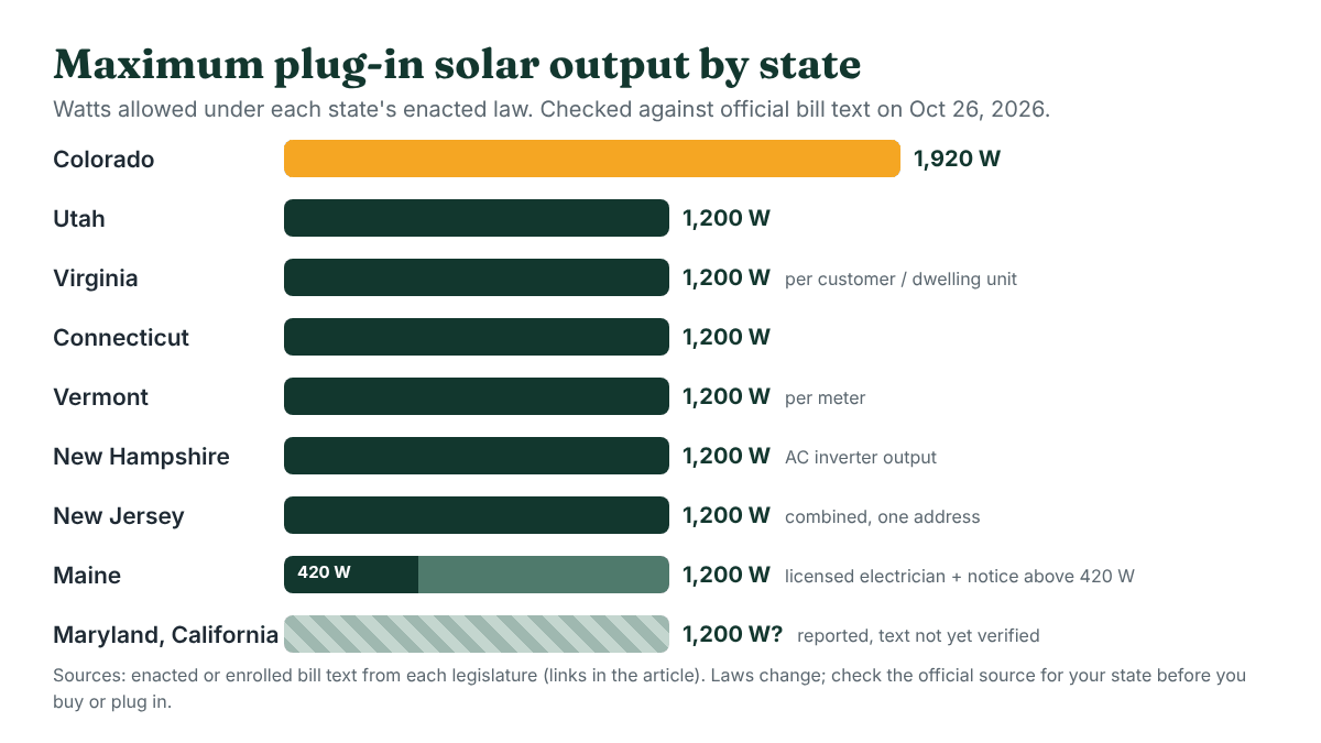 Bar chart of the maximum plug-in solar output allowed in each state: Colorado 1,920 watts, most other states 1,200 watts, Maine 420 watts without an electrician