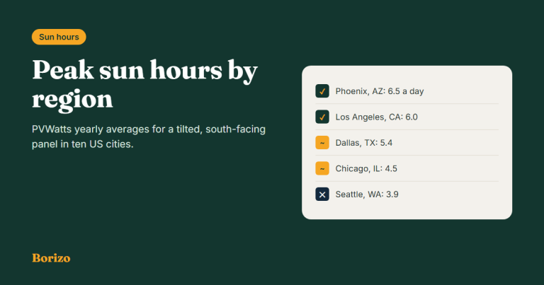 Plug-in solar sun hours by region from PVWatts: Phoenix 6.5 peak sun hours a day, Los Angeles 6.0, Dallas 5.4, Chicago 4.5, Seattle 3.9