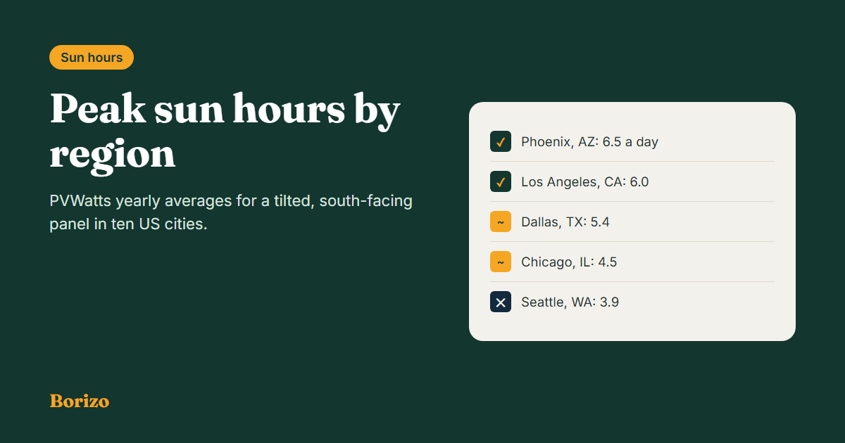 Plug-in solar sun hours by region from PVWatts: Phoenix 6.5 peak sun hours a day, Los Angeles 6.0, Dallas 5.4, Chicago 4.5, Seattle 3.9