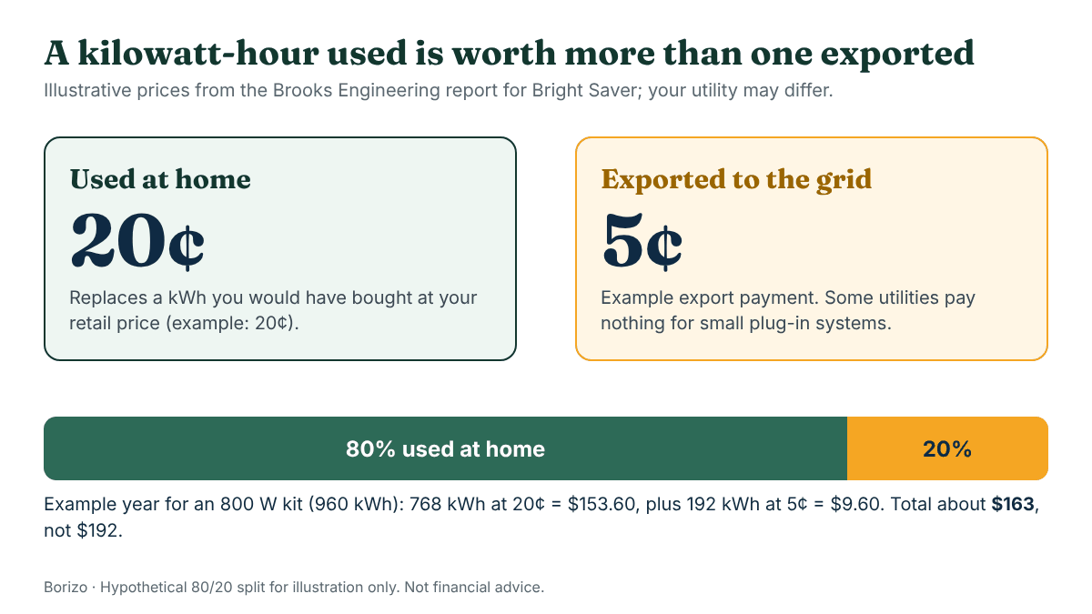 Diagram comparing the value of one kilowatt-hour of plug-in solar used at home at 20 cents with one exported to the grid at an example 5 cents, and an example split of 80 percent used and 20 percent exported