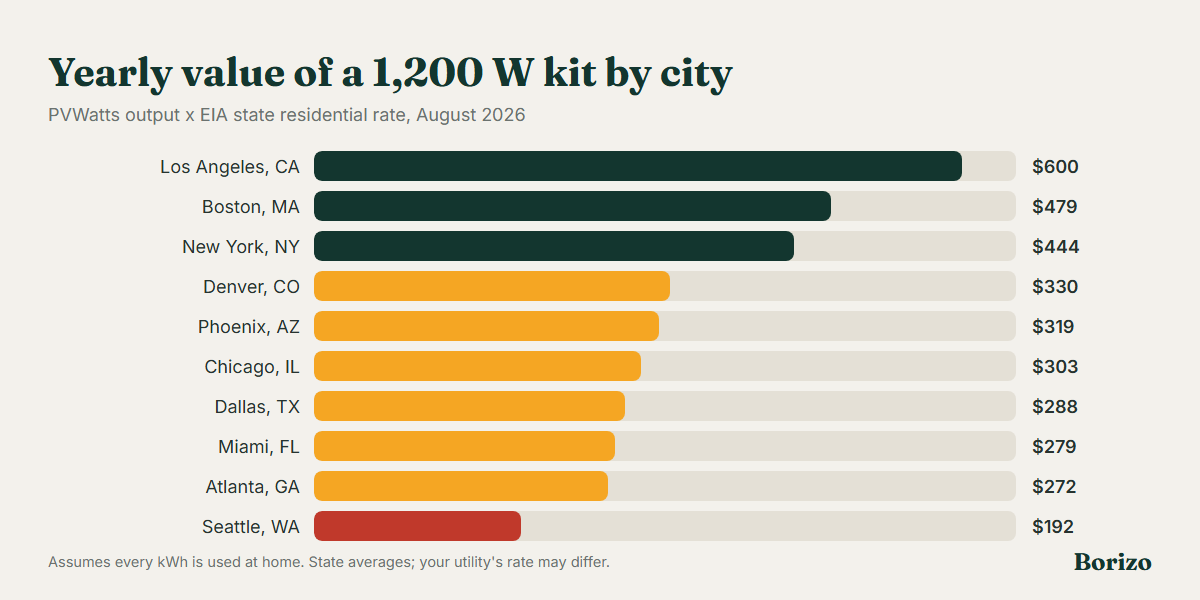 Bar chart: yearly value of a 1,200 W plug-in kit by city using PVWatts output and EIA August 2026 state rates, from about $600 in Los Angeles and $479 in Boston down to about $192 in Seattle